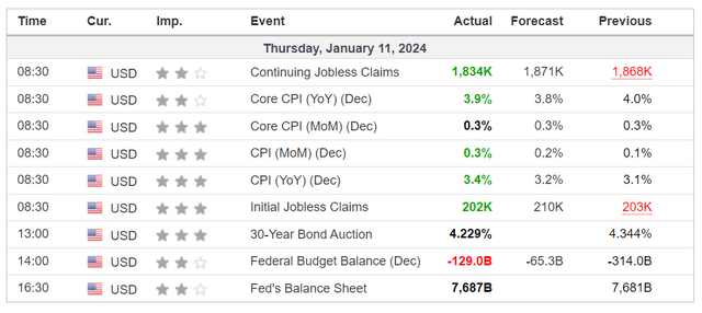 Latest CPI inflation reading came in hot