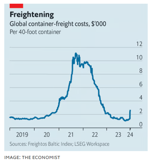 Container shipping rates have surged higher