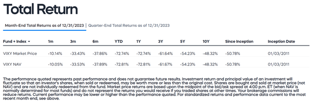 VIXY has poor long-term returns