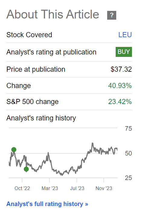 LEU has performed well since November 2022