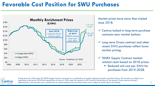 LEU had favourable supply advantage