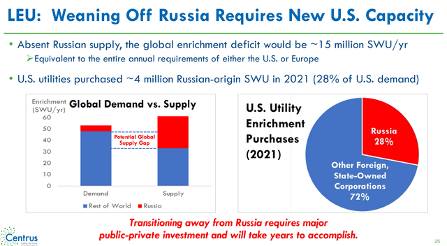 Russia had been big supplier of uranium to the world