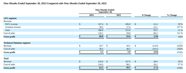 LEU actually saw gross profit decline