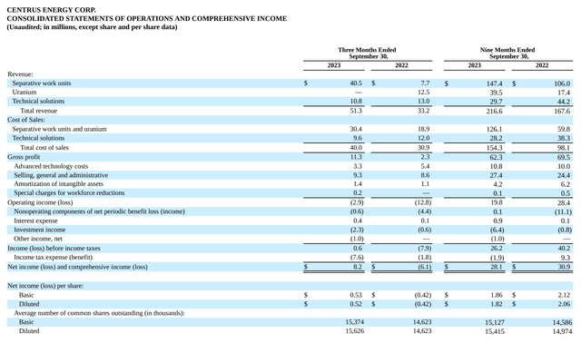 LEU saw decline in operating income