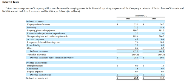 Deferred tax assets for LEU