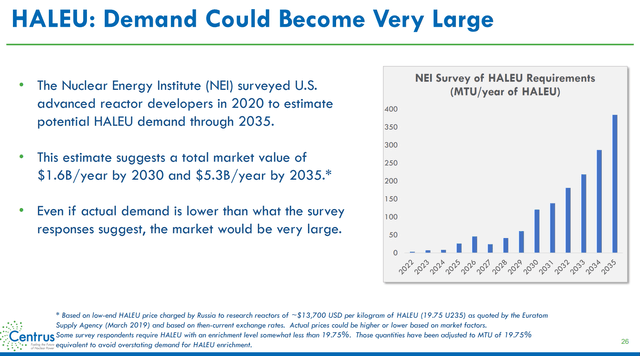 HALEU demand could be large