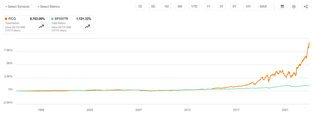 FICO's stock has been a monster