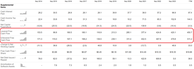 FICO has generated $2.7 billion in unlevered FCF in past decade