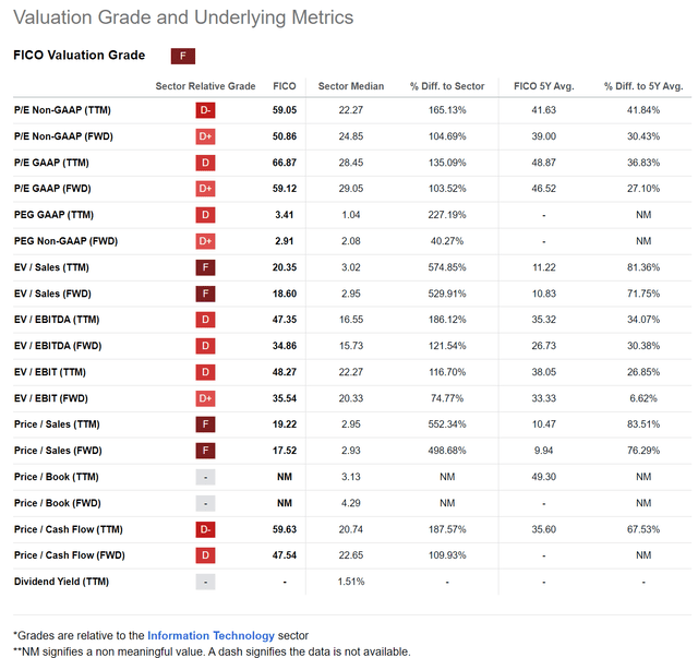 FICO valuations