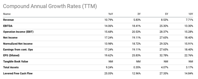 FICO Growth Rates