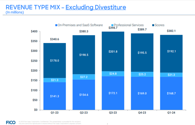 FICO revenue mix