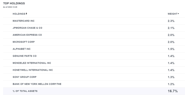 GDV top 10 holdings, December 2023