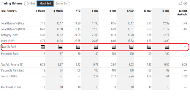 GDV is a bottom quartile fund