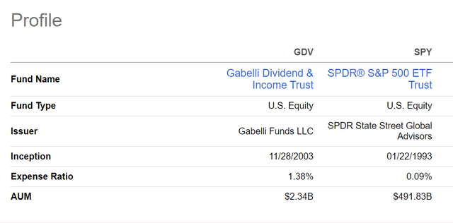 Investors are paying high expenses for underperformance with GDV