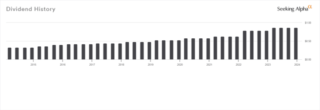 Dividend History