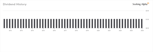 Dividend History