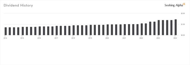 Dividend History