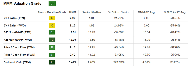 MMM Valuations