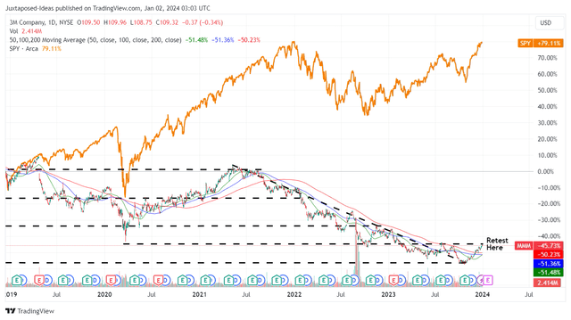 MMM 5Y Stock Price