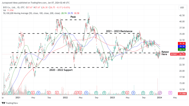 BYDDF 3Y Stock Price