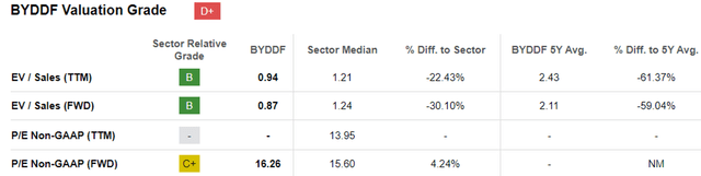 BYDDF Valuations