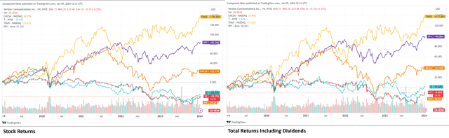 5Y Telecom Stock Returns