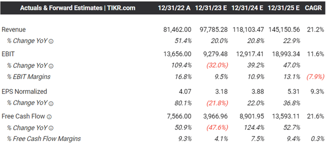 The Consensus Forward Estimates