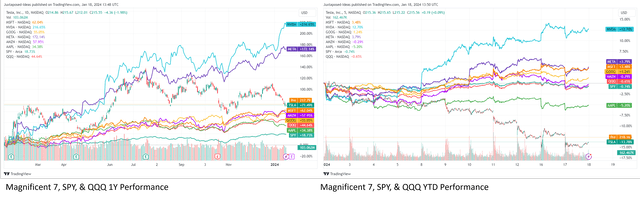 Magnificent 7's Stock Prices