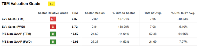 TSM Valuations