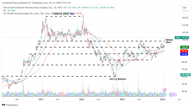 TSM 3Y Stock Price