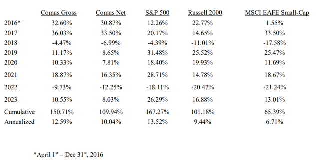 Comus Investment Q4 2023 Letter