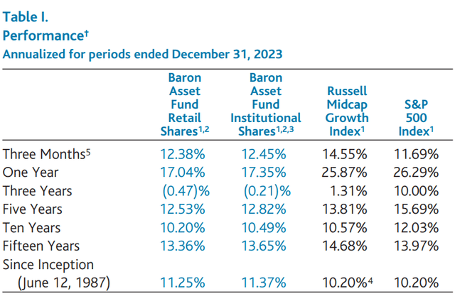 Baron Asset Fund Q4 2023 Shareholder Letter