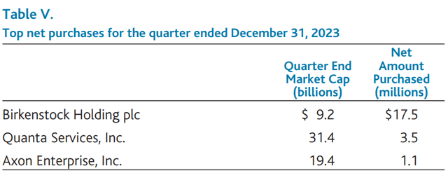 Baron Asset Fund Q4 2023 Shareholder Letter