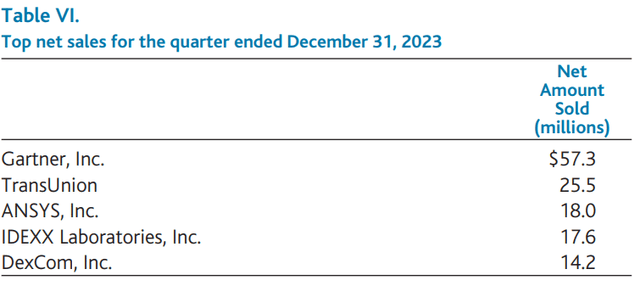 Baron Asset Fund Q4 2023 Shareholder Letter