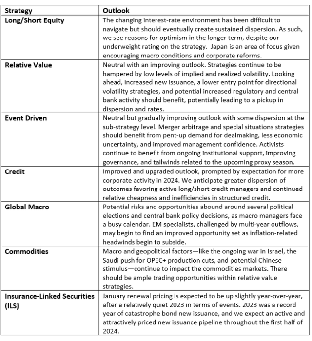 K2 Hedge Fund Strategy Outlook: Q1 2024