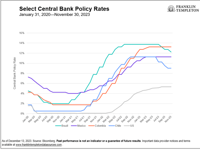 Exhibit 1: Early to Hike Rates, Emerging Markets Have Begun Easing