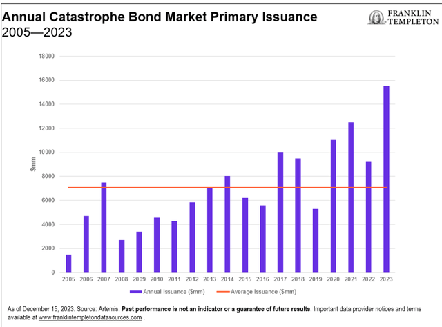 Exhibit 2: A Record Year for Catastrophe Bond Issuance