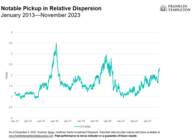 Exhibit 3: Dispersion in High Yield Markets is Significantly Elevated