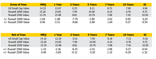 Bernzott Capital Advisors U.S. Small Cap Value Fund Q4 2023 Commentary