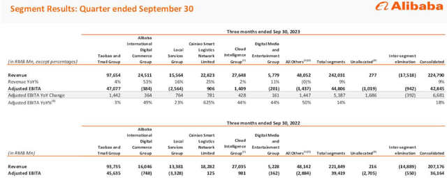 Segment Performance.