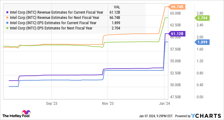 INTC Revenue Estimates for Current Fiscal Year Chart