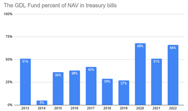 GDL percentage NAV held as treasury billsat year end past 10 years