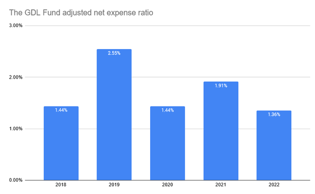 The GDL fund adjusted net expense ratio as calculated by the author