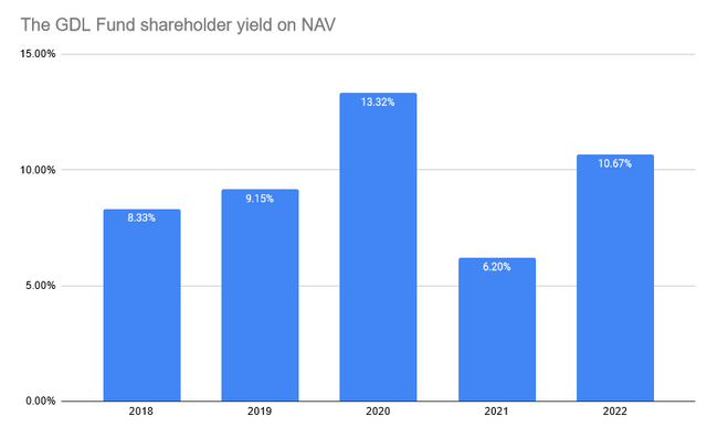 GDL's yield on NAV for the past 5 years