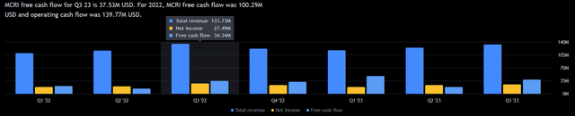 Q3'23 Financials