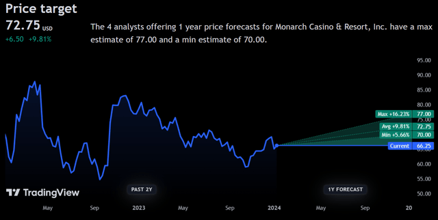 Price Forecast