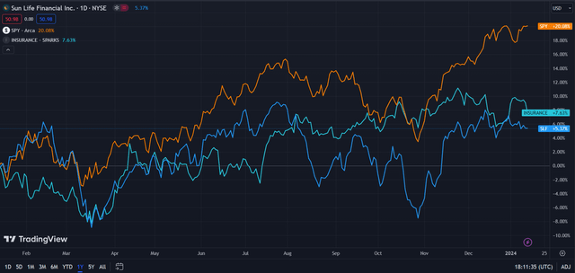 Sun Life (Dark Blue) vs Industry & Market