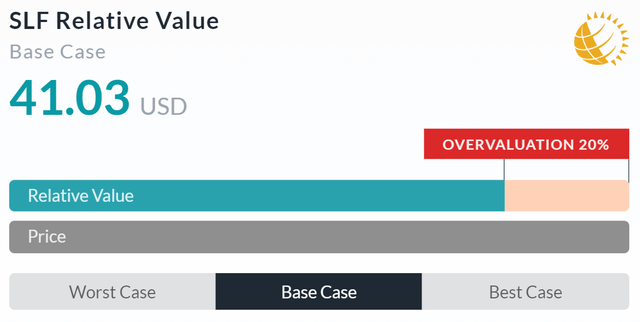 Relative Valuation