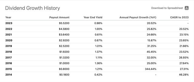 MSCI Dividend Growth