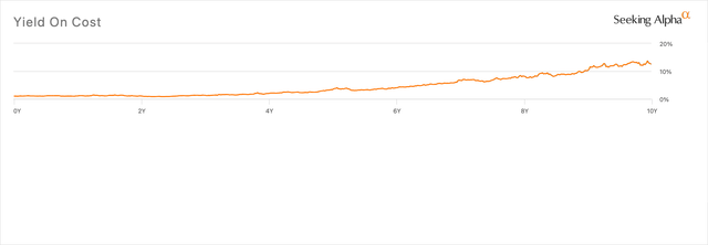 MSCI 10 Year Yield on Cost